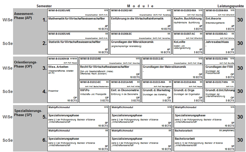 Struktur des Bachelorstudiengangs Wirtschaftswissenschaft seite Wintersemester 2014/2015
