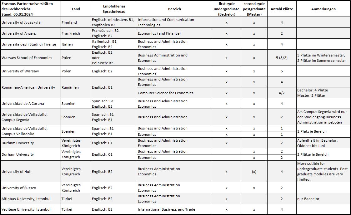 Erasmus-Verträge des FB Wirtschaftswissenschaften